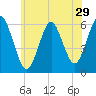 Cedar Beach tide chart for Wednesday, June 29, 2022