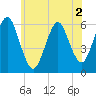 Cedar Beach tide chart for Thursday, June 2, 2022