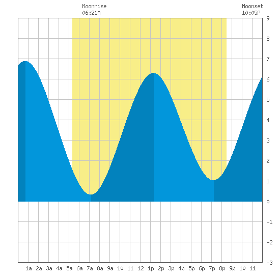 Cedar Beach tide chart for Thursday, June 30, 2022
