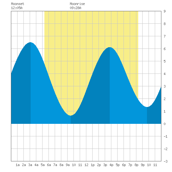 Cedar Beach tide chart for Saturday, June 4, 2022