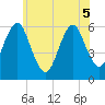 Cedar Beach tide chart for Sunday, June 5, 2022
