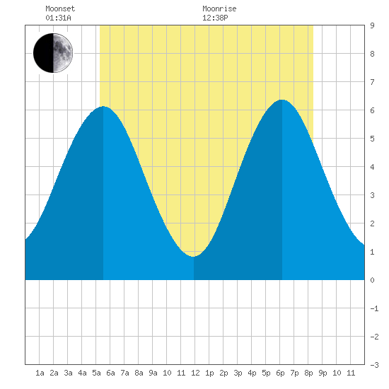 Cedar Beach tide chart for Tuesday, June 7, 2022