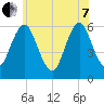 Cedar Beach tide chart for Tuesday, June 7, 2022