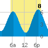 Cedar Beach tide chart for Wednesday, June 8, 2022
