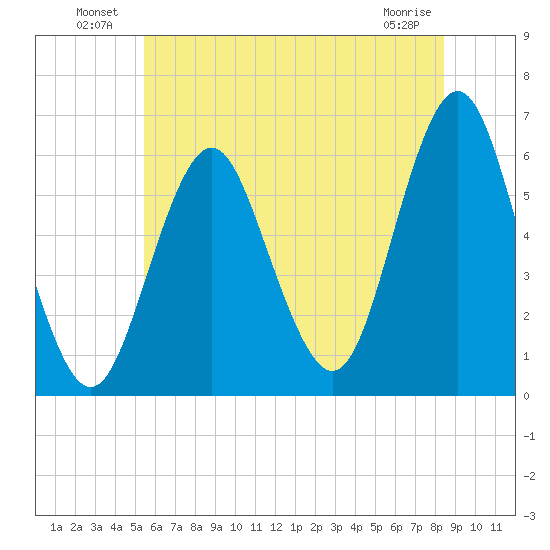 Cedar Beach tide chart for Sunday, July 10, 2022