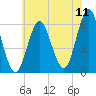 Cedar Beach tide chart for Monday, July 11, 2022
