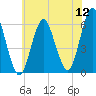 Cedar Beach tide chart for Tuesday, July 12, 2022