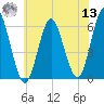 Cedar Beach tide chart for Wednesday, July 13, 2022