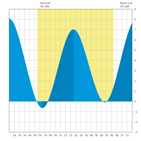 Cedar Beach tide chart for Thursday, July 14, 2022