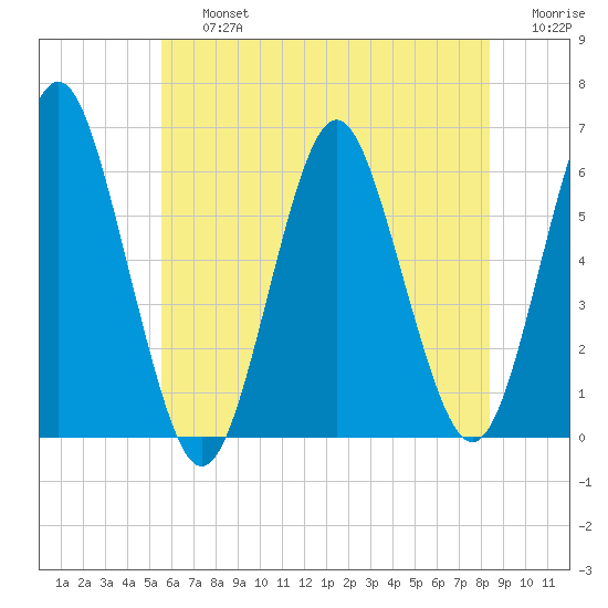 Cedar Beach tide chart for Friday, July 15, 2022