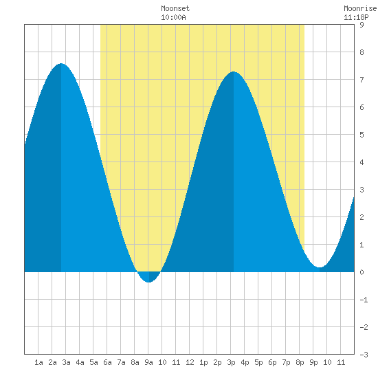 Cedar Beach tide chart for Sunday, July 17, 2022