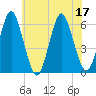 Cedar Beach tide chart for Sunday, July 17, 2022