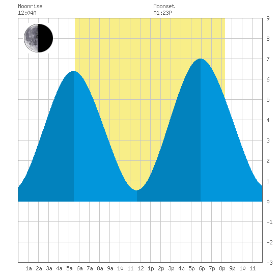 Cedar Beach tide chart for Wednesday, July 20, 2022