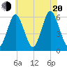 Cedar Beach tide chart for Wednesday, July 20, 2022