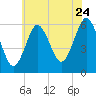 Cedar Beach tide chart for Sunday, July 24, 2022