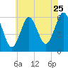 Cedar Beach tide chart for Monday, July 25, 2022