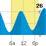 Cedar Beach tide chart for Tuesday, July 26, 2022