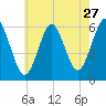 Cedar Beach tide chart for Wednesday, July 27, 2022