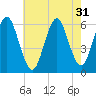 Cedar Beach tide chart for Sunday, July 31, 2022