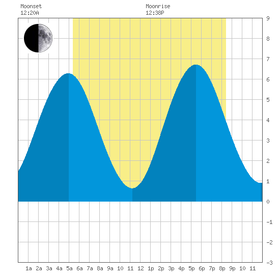 Cedar Beach tide chart for Wednesday, July 6, 2022