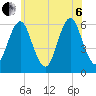 Cedar Beach tide chart for Wednesday, July 6, 2022