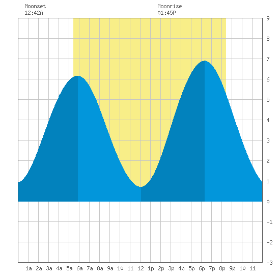 Cedar Beach tide chart for Thursday, July 7, 2022