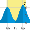 Cedar Beach tide chart for Thursday, July 7, 2022