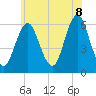 Cedar Beach tide chart for Friday, July 8, 2022