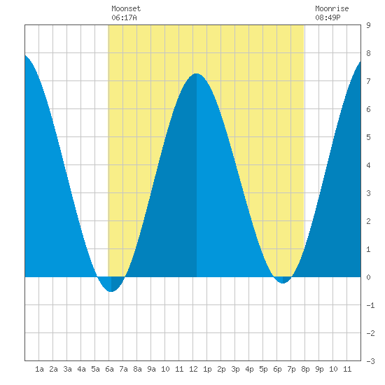 Cedar Beach tide chart for Friday, August 12, 2022