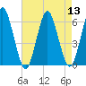 Cedar Beach tide chart for Saturday, August 13, 2022