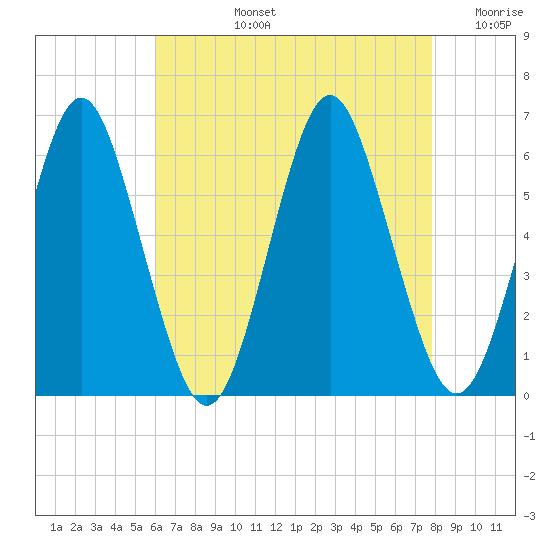 Cedar Beach tide chart for Monday, August 15, 2022