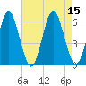 Cedar Beach tide chart for Monday, August 15, 2022