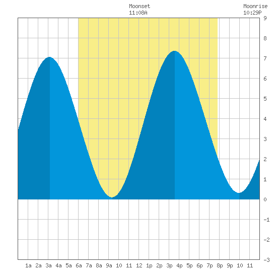Cedar Beach tide chart for Tuesday, August 16, 2022