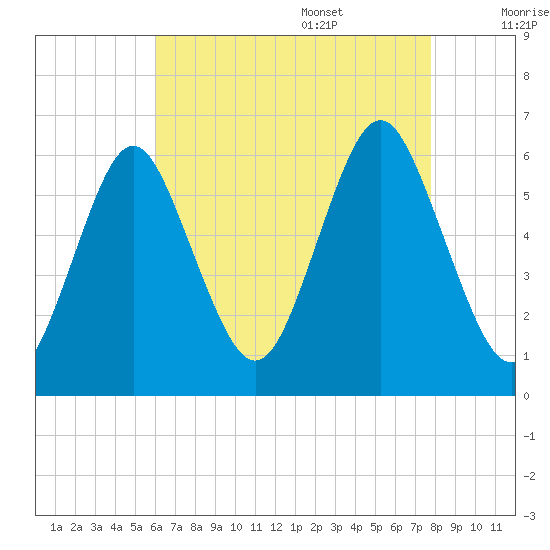 Cedar Beach tide chart for Thursday, August 18, 2022
