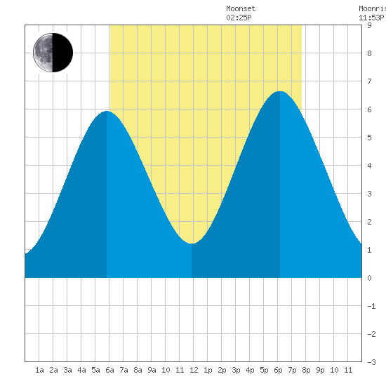 Cedar Beach tide chart for Friday, August 19, 2022