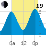 Cedar Beach tide chart for Friday, August 19, 2022