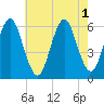 Cedar Beach tide chart for Monday, August 1, 2022