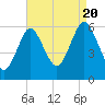 Cedar Beach tide chart for Saturday, August 20, 2022