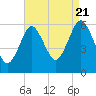 Cedar Beach tide chart for Sunday, August 21, 2022