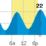 Cedar Beach tide chart for Monday, August 22, 2022
