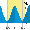 Cedar Beach tide chart for Friday, August 26, 2022