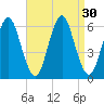 Cedar Beach tide chart for Tuesday, August 30, 2022