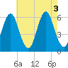 Cedar Beach tide chart for Wednesday, August 3, 2022