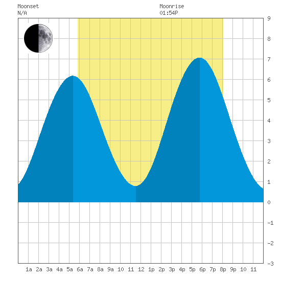 Cedar Beach tide chart for Friday, August 5, 2022