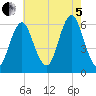 Cedar Beach tide chart for Friday, August 5, 2022