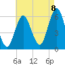Cedar Beach tide chart for Monday, August 8, 2022