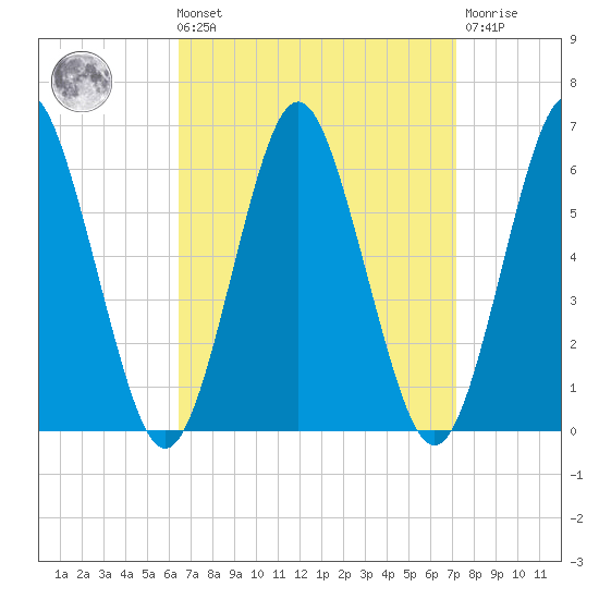 Cedar Beach tide chart for Saturday, September 10, 2022