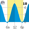 Cedar Beach tide chart for Saturday, September 10, 2022