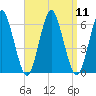 Cedar Beach tide chart for Sunday, September 11, 2022