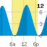 Cedar Beach tide chart for Monday, September 12, 2022